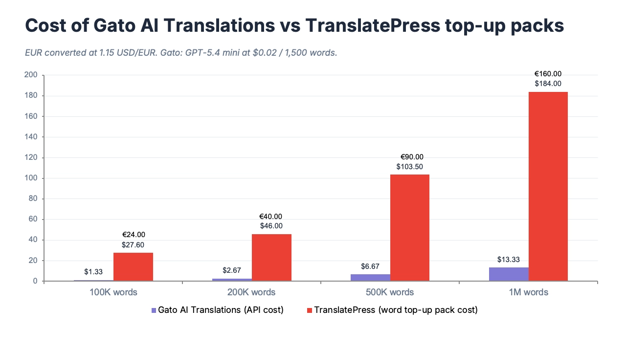 Gato AI Translations la plugin dich thuat WordPress re nhat